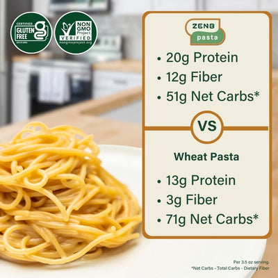 A comparison chart showing ZENB Spaghetti has 20g protein, 12g fiber, and 51 net carbs* versus wheat pasta with 13g protein, 3g fiber, and 71g net carbs* per 3.5oz serving *Net Carbs: Total Carbs - Dietary Fiber, as well as Certified gluten-free and Verified non-GMO icons