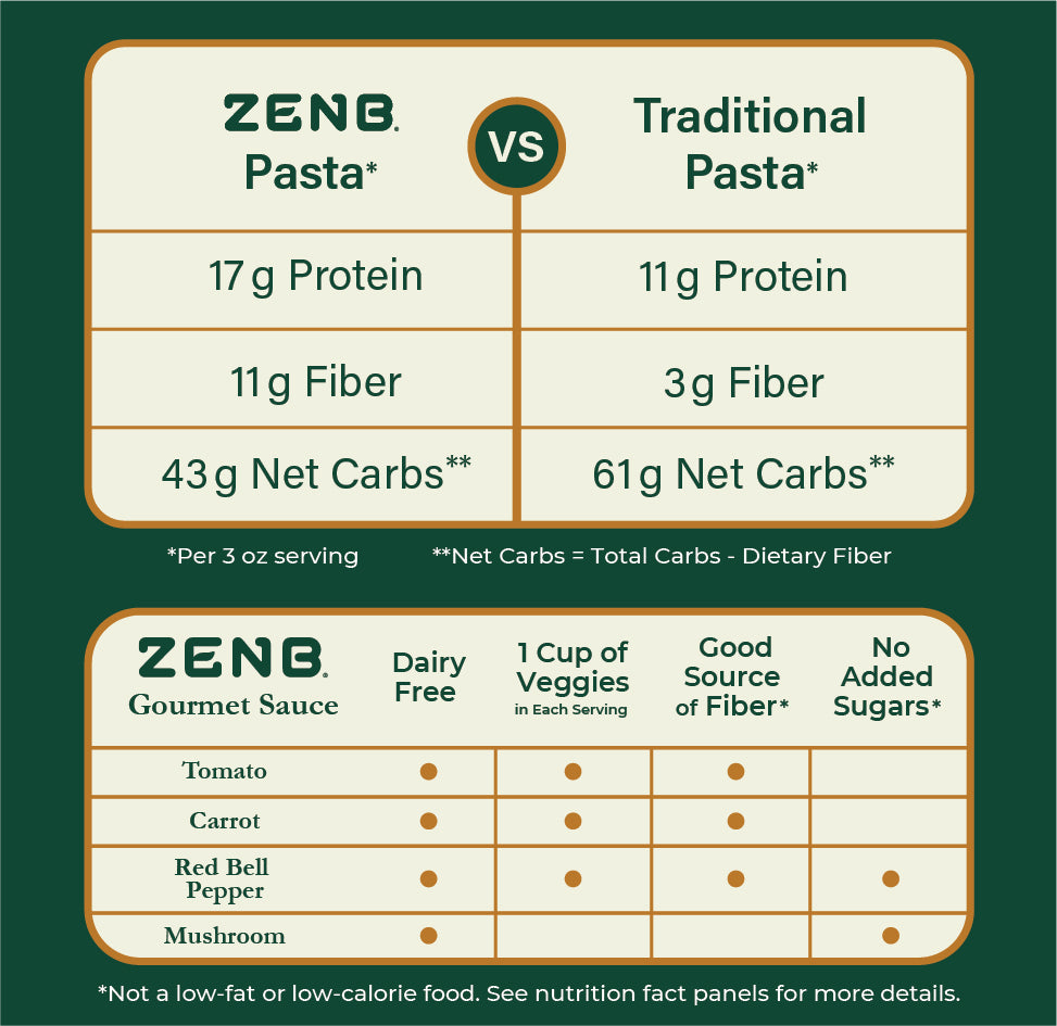 A chart showing a comparison of ZENB Pasta versus traditional pasta protein (ZENB 17g v traditional 11g), Fiber (ZENB 11g v traditional 3g), and Net Carbs (ZENB 43g v traditional 61g) per 3 oz serving