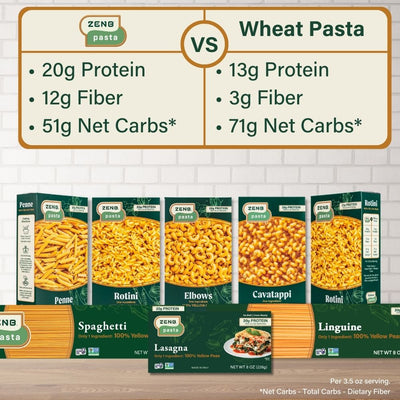 A comparison chart showing ZENB Pasta has 20 g protein, 12 g fiber, and 51 net carbs* versus wheat pasta with 13 g protein, 3 g fiber, and 71 g net carbs* per 33.5 oz serving *Net Carbs: Net Carbs: Total Carbs - Dietary Fiber