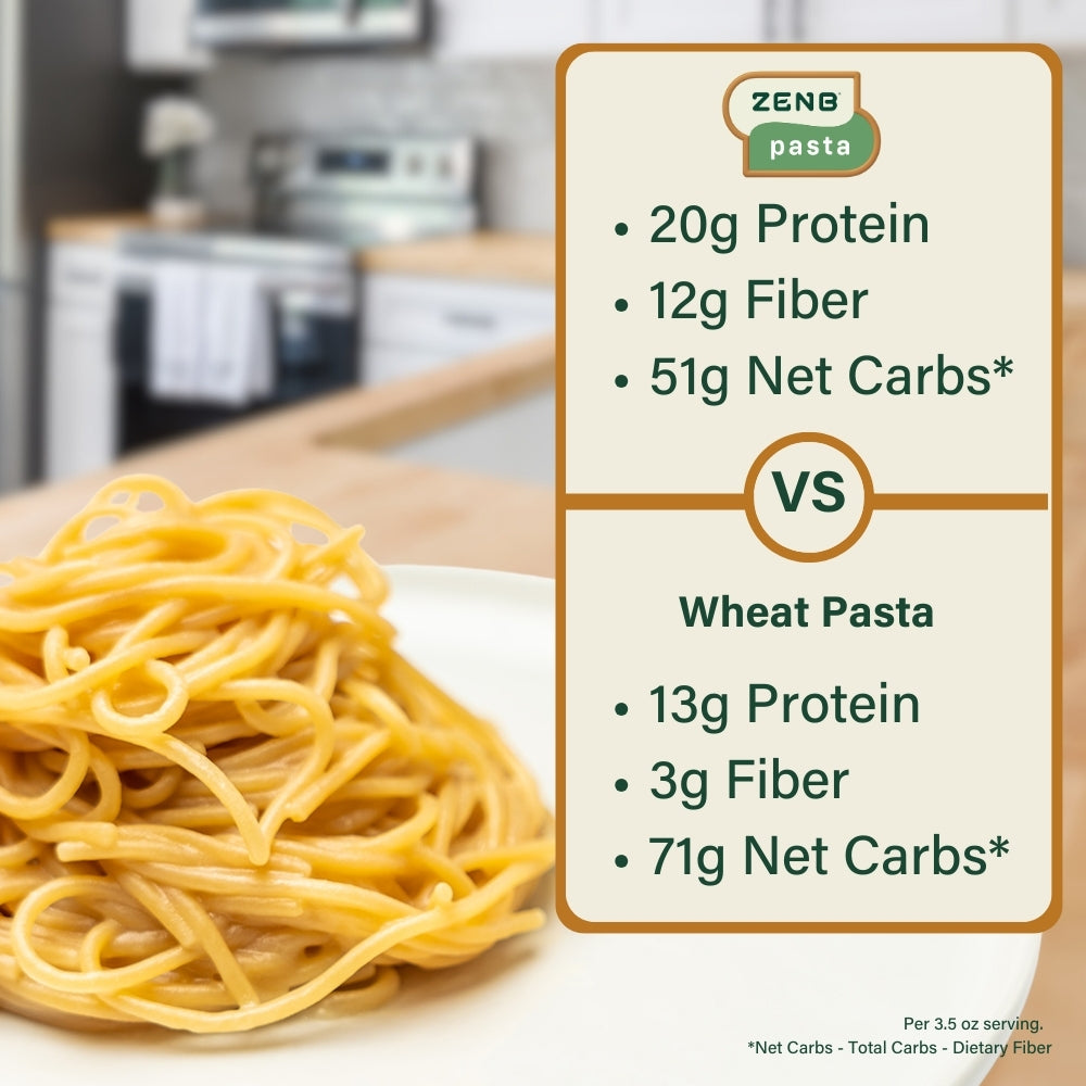 A comparison chart showing ZENB Pasta has 20g protein, 12g fiber, and 51g net carbs* versus wheat pasta with 13g protein, 3g fiber, and 71g net carbs* per 3.5oz serving *Net Carbs: Total Carbs - Dietary Fiber