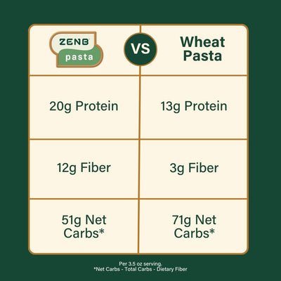 A chart indicating that ZENB Pasta has 20 grams of protein, 12 grams of fiber, and 51 grams Net Carbs per 3.5 oz serving compared to 13 grams protein, 3 grams fiber, and 71 grams Net Carbs in wheat pasta per 3.5 oz serving.