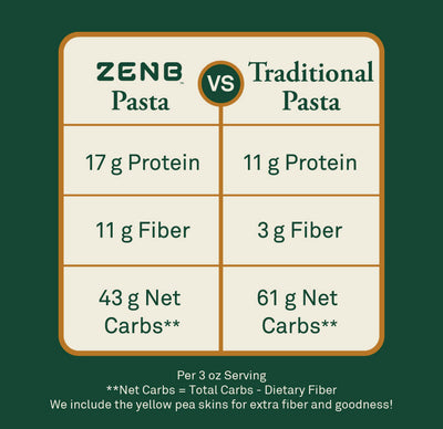 View a chart showing a comparison of ZENB Pasta versus traditional pasta protein (ZENB 17g v traditional 11g), Fiber (ZENB 11g v traditional 3g), and Net Carbs (ZENB 43g v traditional 61g) per 3 oz serving